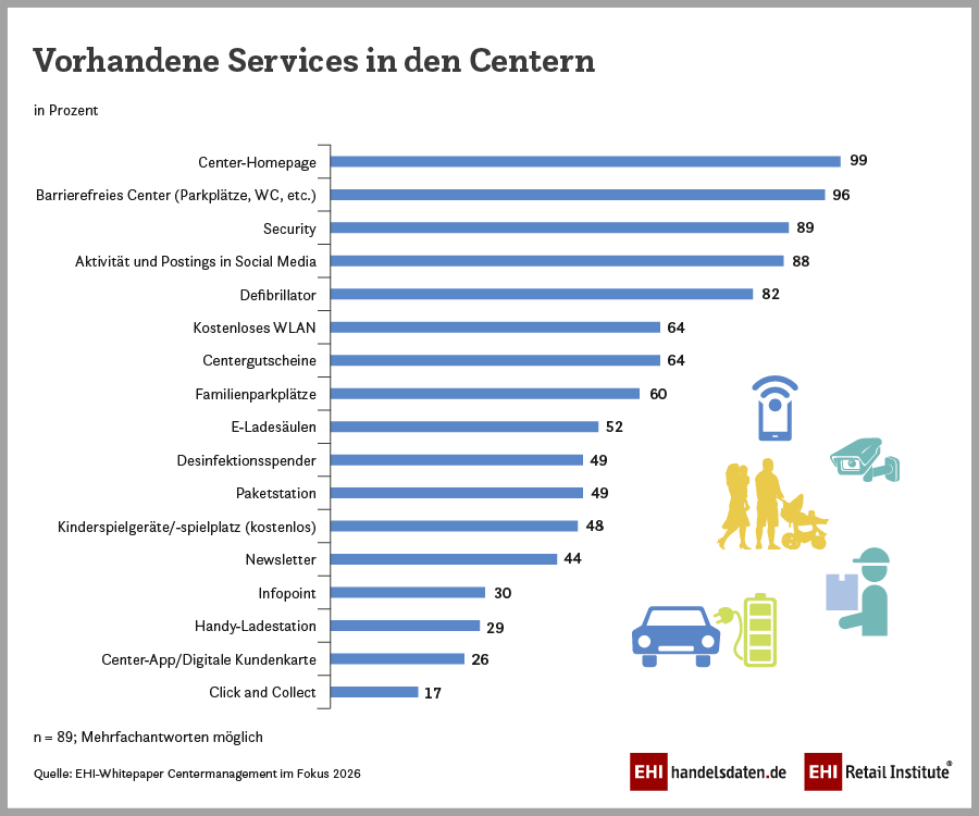 Services und Mixed-Use bei Shopping-Centern
