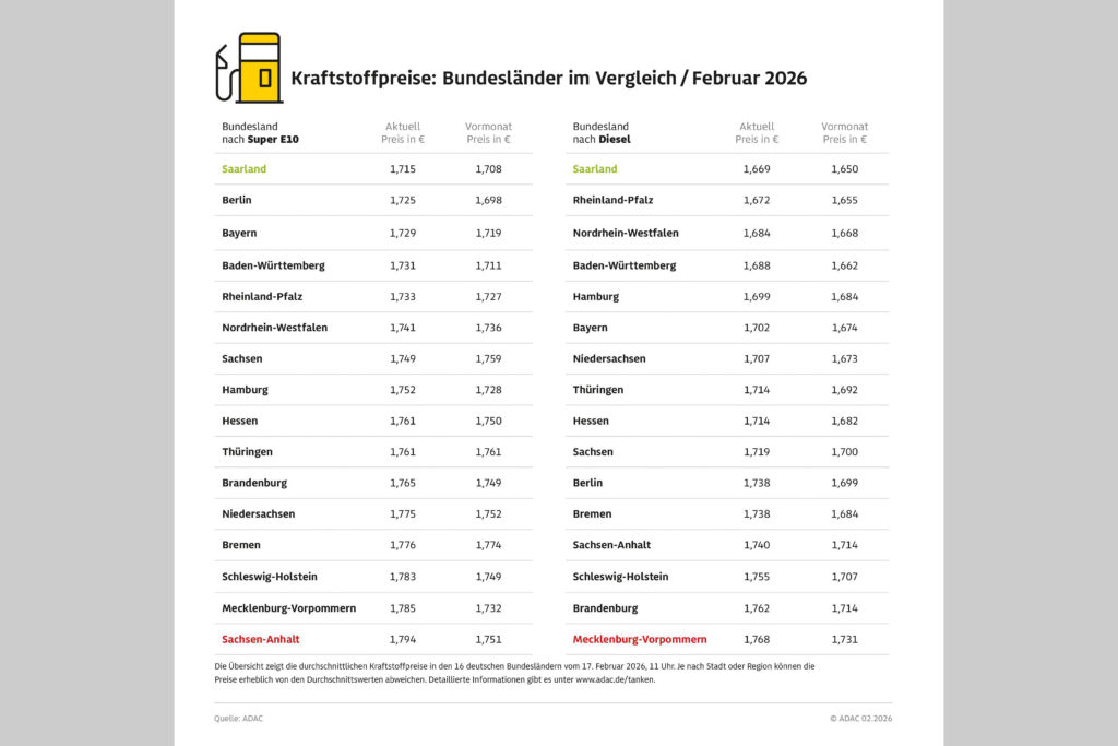 ADAC-Auswertung: Saarland bei Benzin und Diesel bundesweit am billigsten