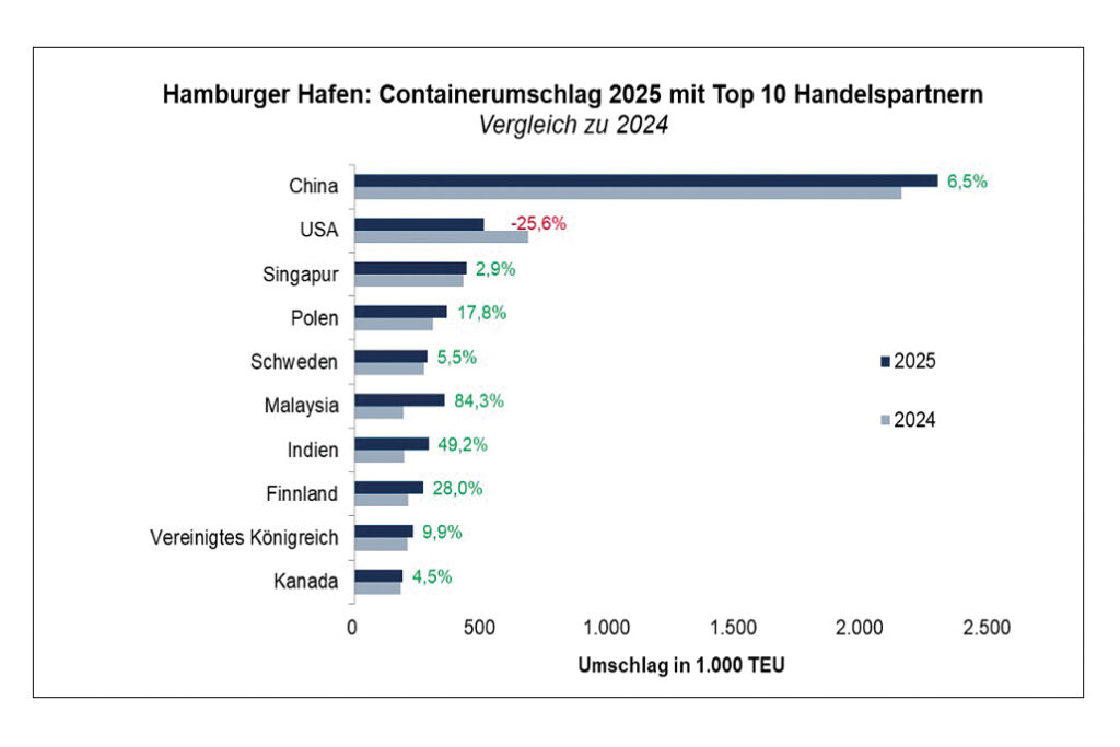 Hamburger Hafen – Umschlagszahlen 2025 auf einen Blick