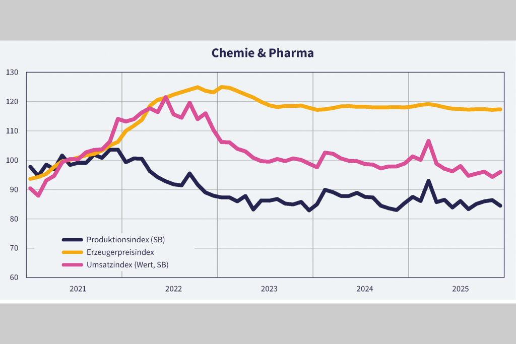 Schlaglicht Chemie & Pharma – Januar 2026